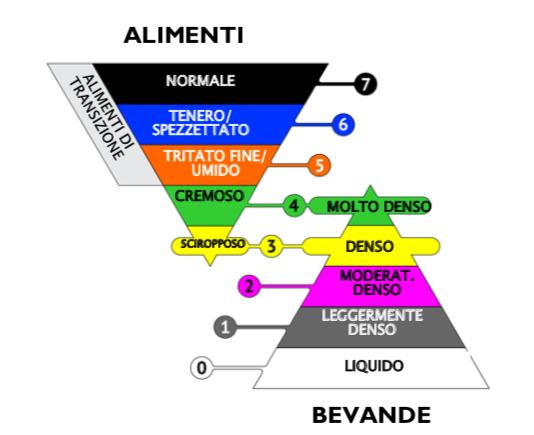 Schema dei livelli IDDSI da 0 a 7